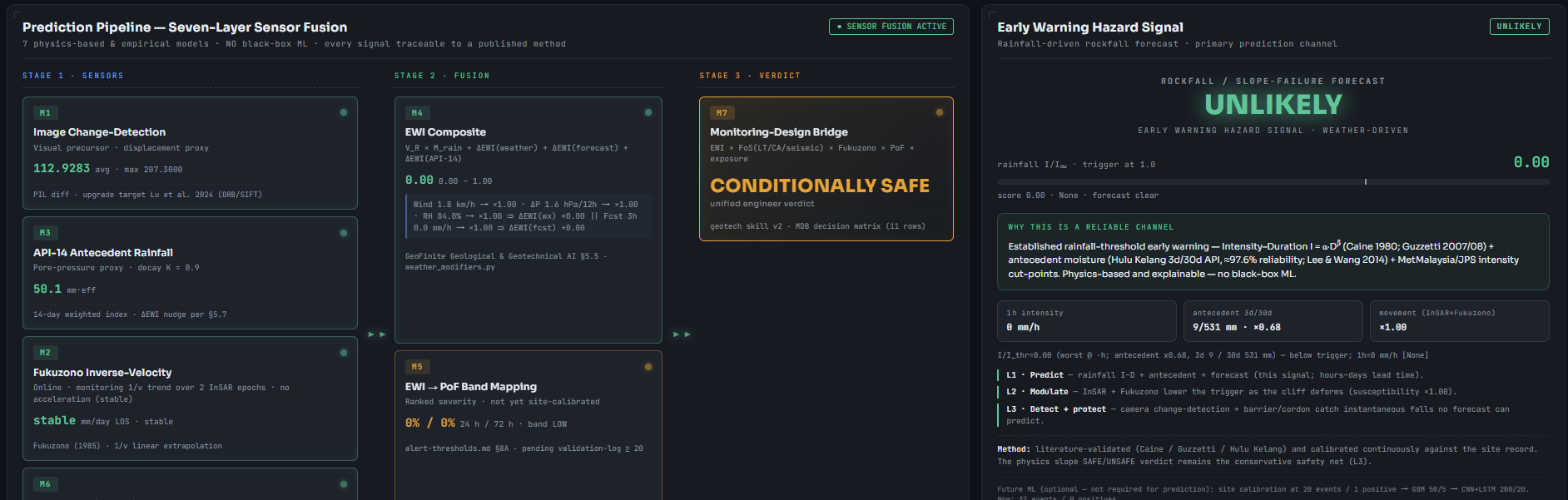 SlopeGuard+ Full Diagnostic & Prediction Pipeline Dashboard